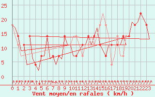 Courbe de la force du vent pour Wunstorf