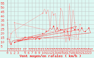 Courbe de la force du vent pour Tanger Aerodrome