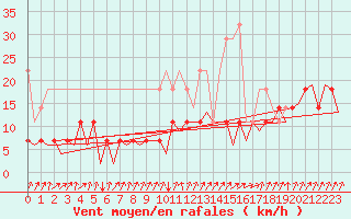 Courbe de la force du vent pour Frankfort (All)