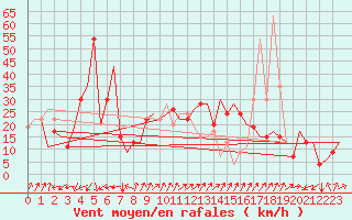 Courbe de la force du vent pour Palermo / Punta Raisi