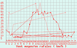 Courbe de la force du vent pour Menorca / Mahon