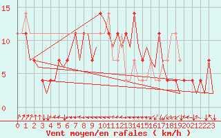 Courbe de la force du vent pour Noervenich