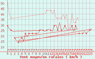 Courbe de la force du vent pour Amsterdam Airport Schiphol