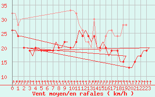 Courbe de la force du vent pour Valley