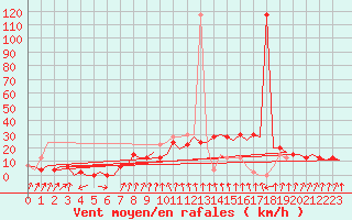 Courbe de la force du vent pour Gerona (Esp)