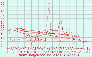 Courbe de la force du vent pour Rimini