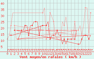 Courbe de la force du vent pour Minsk