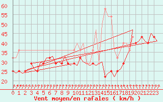 Courbe de la force du vent pour Vlissingen