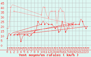 Courbe de la force du vent pour Karlsborg