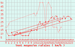 Courbe de la force du vent pour Erfurt-Bindersleben