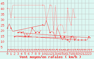 Courbe de la force du vent pour Groningen Airport Eelde