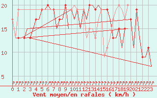 Courbe de la force du vent pour Menorca / Mahon