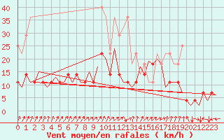 Courbe de la force du vent pour Saarbruecken / Ensheim