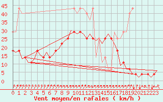 Courbe de la force du vent pour Muenster / Osnabrueck