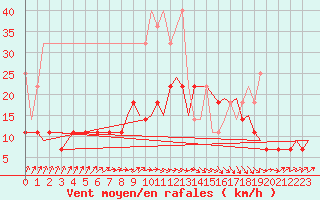 Courbe de la force du vent pour Groningen Airport Eelde