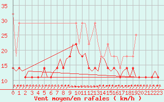 Courbe de la force du vent pour Oostende (Be)