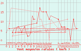 Courbe de la force du vent pour Rimini