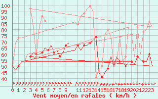 Courbe de la force du vent pour Benbecula