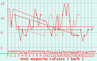 Courbe de la force du vent pour Uzice-Ponikve