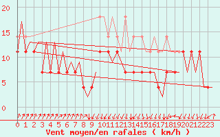 Courbe de la force du vent pour Erfurt-Bindersleben