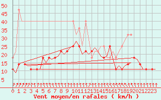 Courbe de la force du vent pour Kuusamo