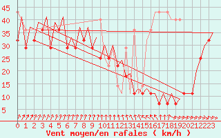 Courbe de la force du vent pour Platform Awg-1 Sea