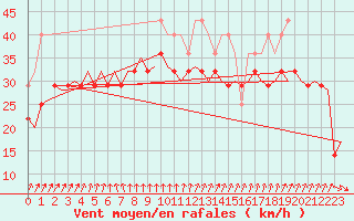 Courbe de la force du vent pour Vlissingen