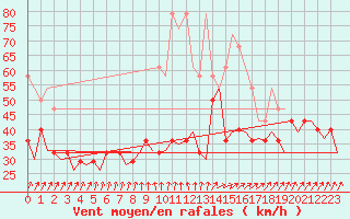 Courbe de la force du vent pour Lelystad