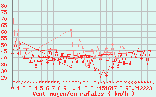 Courbe de la force du vent pour Platform F3-fb-1 Sea