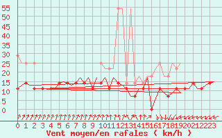 Courbe de la force du vent pour Groningen Airport Eelde