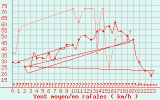 Courbe de la force du vent pour Vlieland