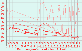 Courbe de la force du vent pour Tanger Aerodrome