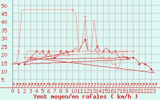 Courbe de la force du vent pour Nordholz