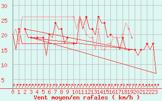 Courbe de la force du vent pour London / Heathrow (UK)