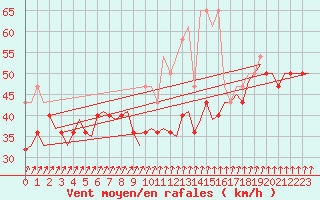 Courbe de la force du vent pour Vlissingen