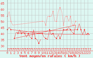 Courbe de la force du vent pour Vlissingen