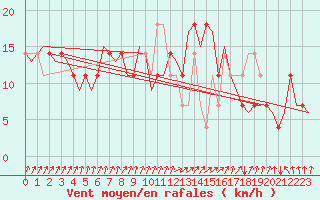 Courbe de la force du vent pour Nordholz