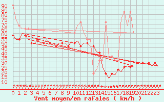 Courbe de la force du vent pour Vlissingen