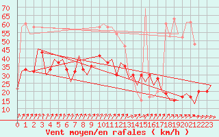 Courbe de la force du vent pour Tiree