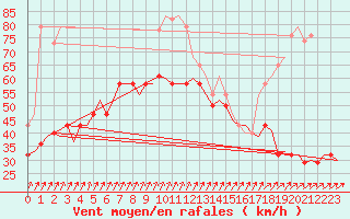 Courbe de la force du vent pour Visby Flygplats