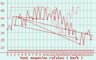 Courbe de la force du vent pour Platform K13-A