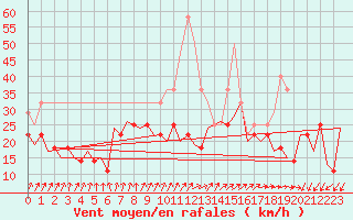 Courbe de la force du vent pour Oradea