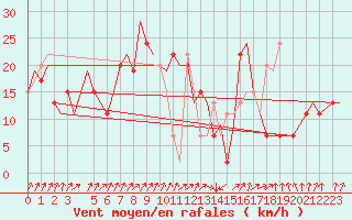 Courbe de la force du vent pour Brindisi