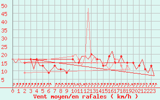 Courbe de la force du vent pour Napoli / Capodichino