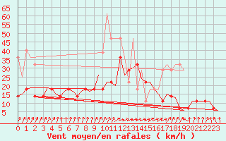 Courbe de la force du vent pour Saarbruecken / Ensheim