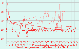 Courbe de la force du vent pour Vlissingen