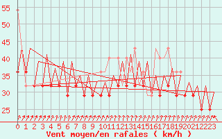 Courbe de la force du vent pour Platform J6-a Sea