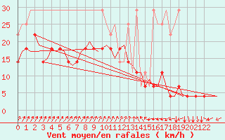 Courbe de la force du vent pour Hamburg-Fuhlsbuettel