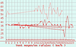 Courbe de la force du vent pour Amsterdam Airport Schiphol