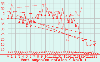 Courbe de la force du vent pour Platform K14-fa-1c Sea